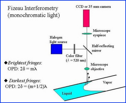 Fizeau Interferometry Apparatus